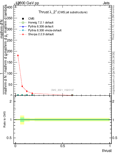 Plot of j.thrust in 13000 GeV pp collisions