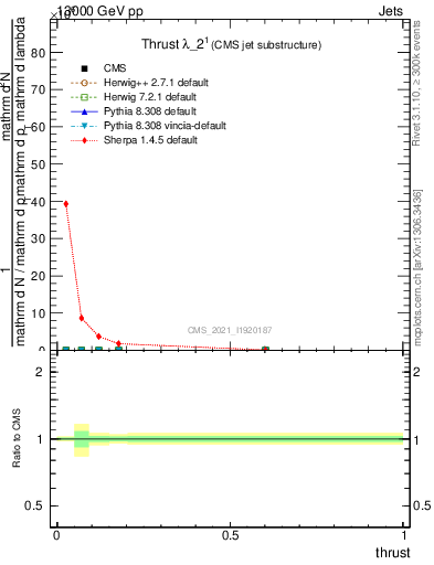 Plot of j.thrust in 13000 GeV pp collisions