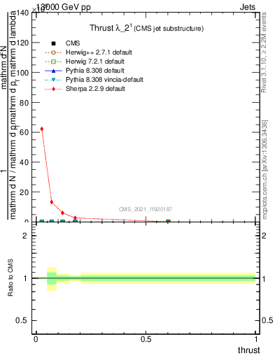 Plot of j.thrust in 13000 GeV pp collisions