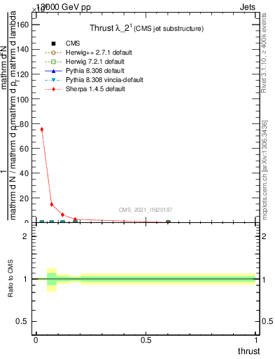 Plot of j.thrust in 13000 GeV pp collisions