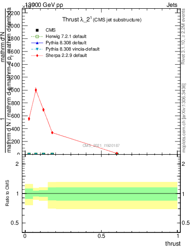 Plot of j.thrust in 13000 GeV pp collisions