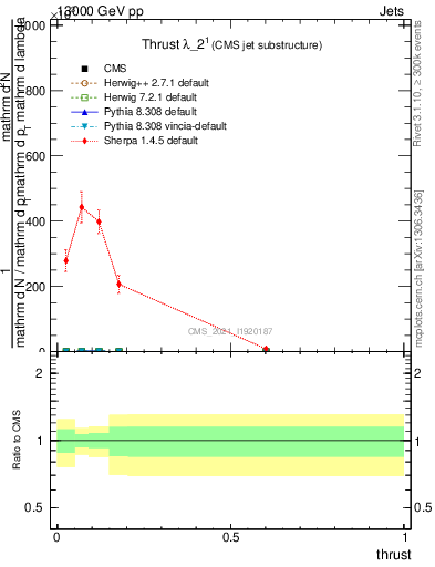 Plot of j.thrust in 13000 GeV pp collisions