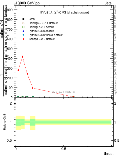 Plot of j.thrust in 13000 GeV pp collisions