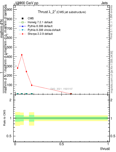 Plot of j.thrust in 13000 GeV pp collisions