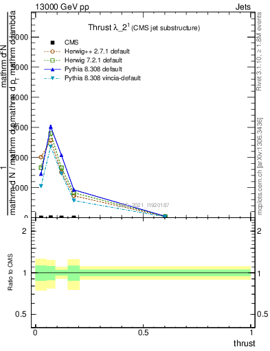 Plot of j.thrust in 13000 GeV pp collisions