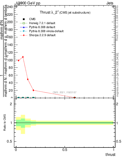 Plot of j.thrust in 13000 GeV pp collisions