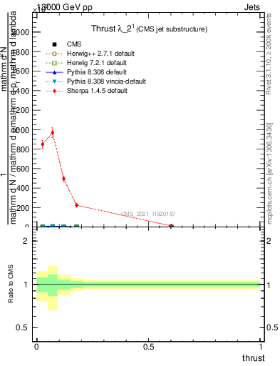Plot of j.thrust in 13000 GeV pp collisions