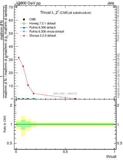 Plot of j.thrust in 13000 GeV pp collisions