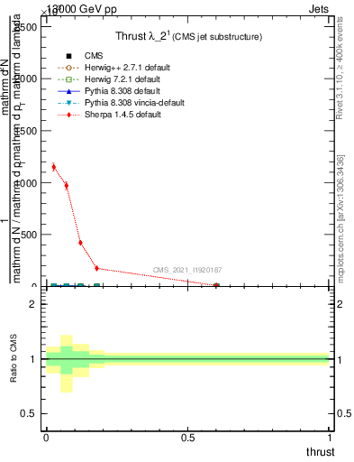 Plot of j.thrust in 13000 GeV pp collisions