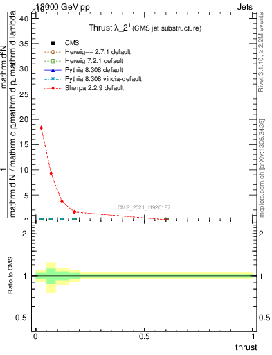 Plot of j.thrust in 13000 GeV pp collisions