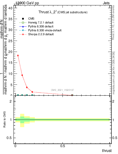 Plot of j.thrust in 13000 GeV pp collisions