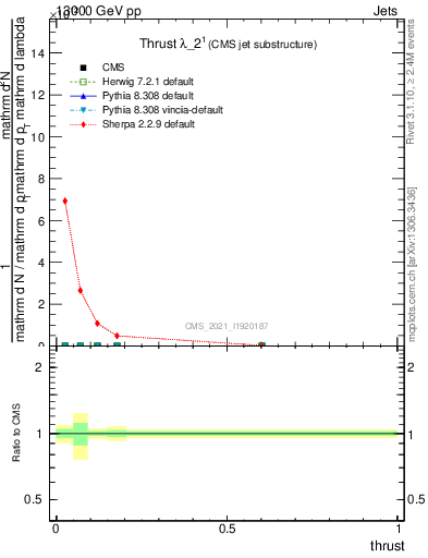 Plot of j.thrust in 13000 GeV pp collisions