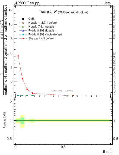 Plot of j.thrust in 13000 GeV pp collisions
