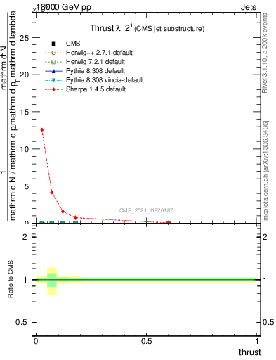 Plot of j.thrust in 13000 GeV pp collisions
