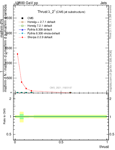 Plot of j.thrust in 13000 GeV pp collisions