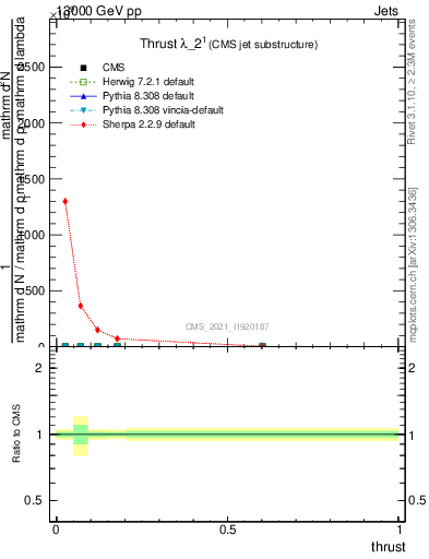 Plot of j.thrust in 13000 GeV pp collisions
