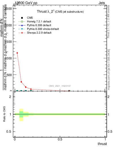 Plot of j.thrust in 13000 GeV pp collisions