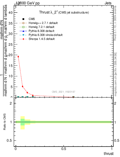 Plot of j.thrust in 13000 GeV pp collisions