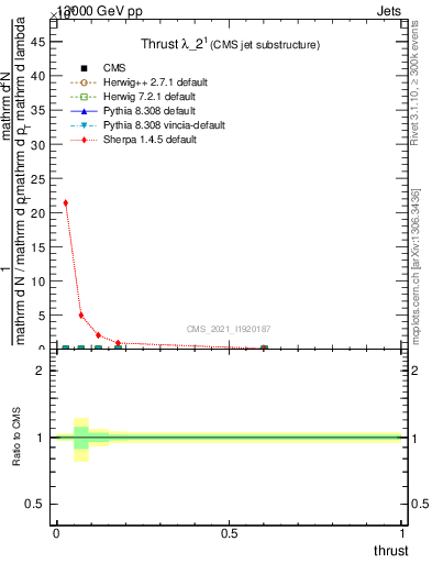 Plot of j.thrust in 13000 GeV pp collisions