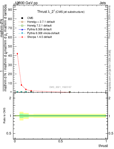 Plot of j.thrust in 13000 GeV pp collisions