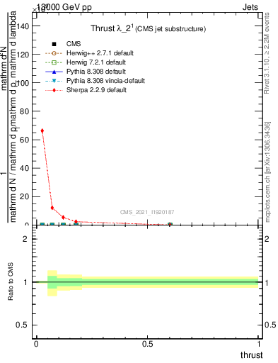 Plot of j.thrust in 13000 GeV pp collisions