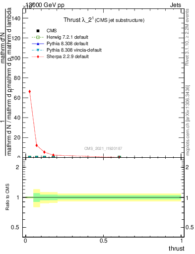 Plot of j.thrust in 13000 GeV pp collisions