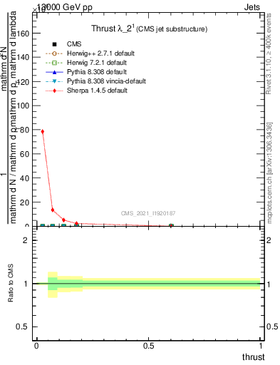 Plot of j.thrust in 13000 GeV pp collisions