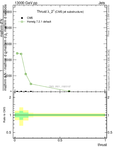 Plot of j.thrust in 13000 GeV pp collisions
