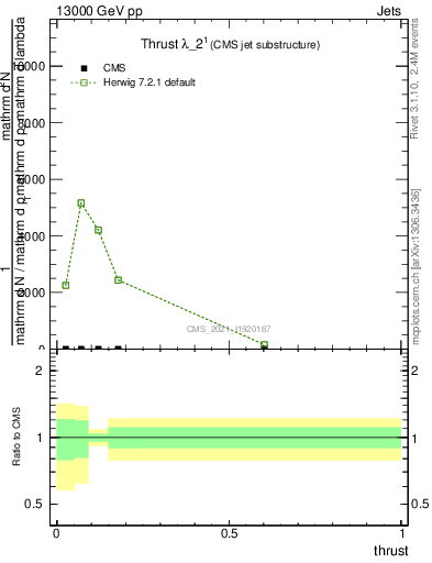 Plot of j.thrust in 13000 GeV pp collisions