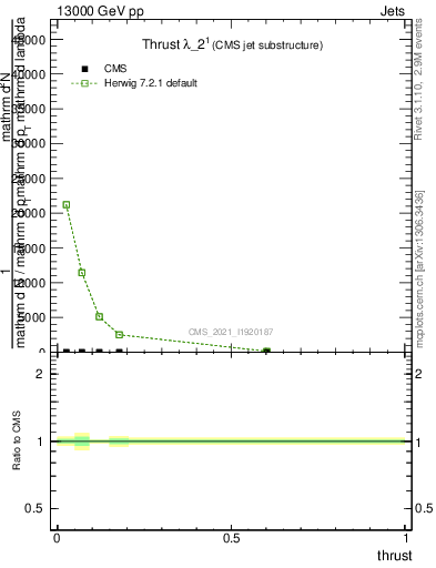 Plot of j.thrust in 13000 GeV pp collisions