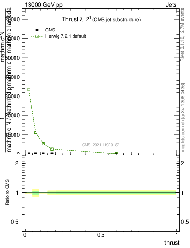Plot of j.thrust in 13000 GeV pp collisions
