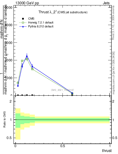 Plot of j.thrust in 13000 GeV pp collisions