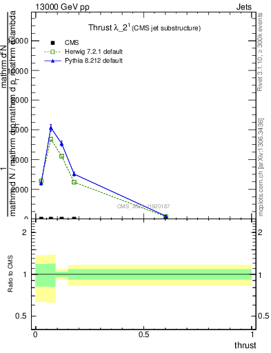 Plot of j.thrust in 13000 GeV pp collisions
