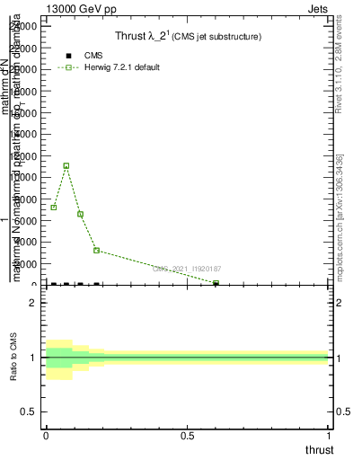 Plot of j.thrust in 13000 GeV pp collisions