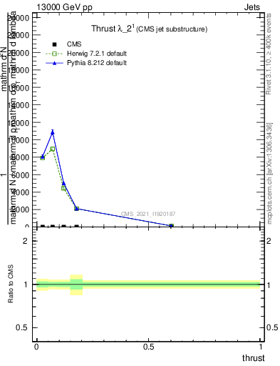 Plot of j.thrust in 13000 GeV pp collisions