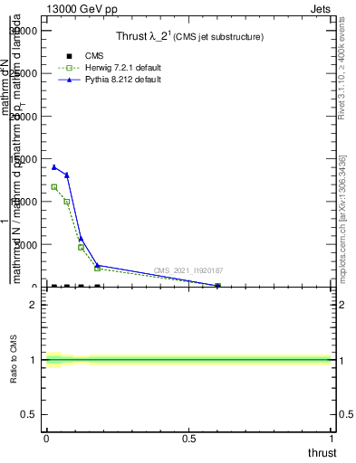 Plot of j.thrust in 13000 GeV pp collisions