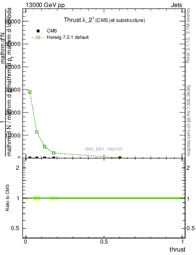 Plot of j.thrust in 13000 GeV pp collisions