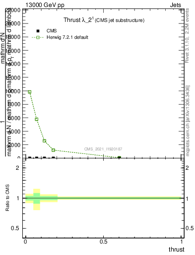 Plot of j.thrust in 13000 GeV pp collisions