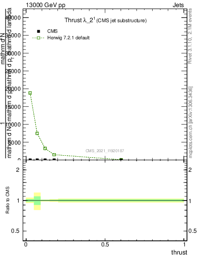 Plot of j.thrust in 13000 GeV pp collisions
