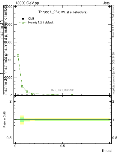 Plot of j.thrust in 13000 GeV pp collisions