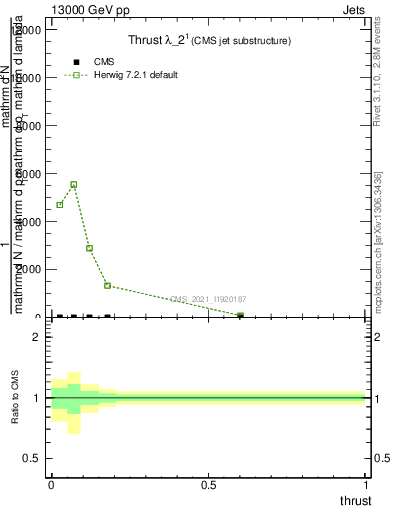 Plot of j.thrust in 13000 GeV pp collisions
