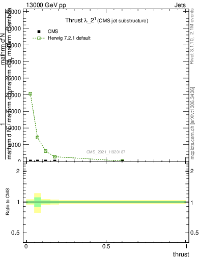Plot of j.thrust in 13000 GeV pp collisions