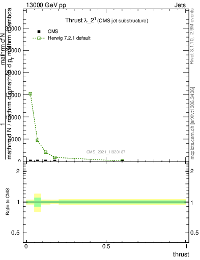 Plot of j.thrust in 13000 GeV pp collisions