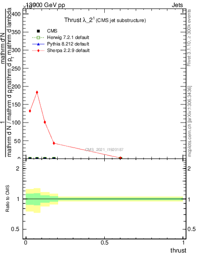 Plot of j.thrust in 13000 GeV pp collisions