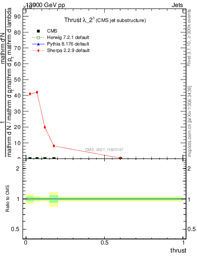 Plot of j.thrust in 13000 GeV pp collisions