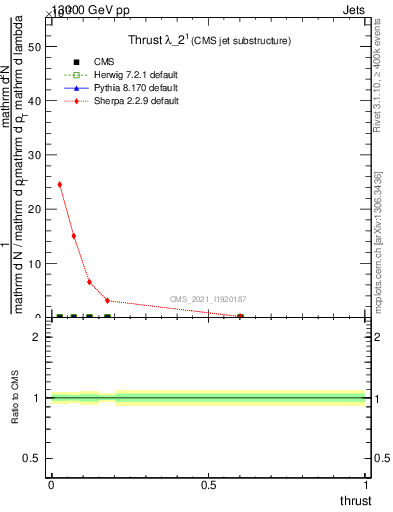 Plot of j.thrust in 13000 GeV pp collisions