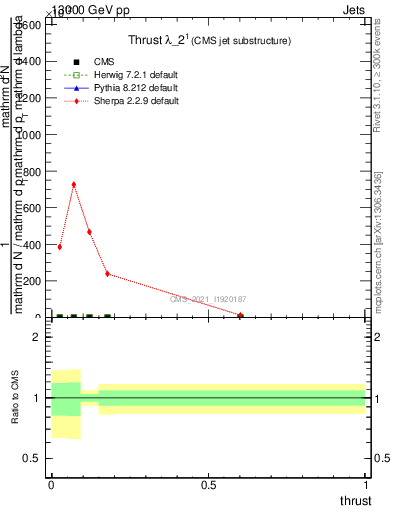 Plot of j.thrust in 13000 GeV pp collisions