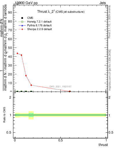 Plot of j.thrust in 13000 GeV pp collisions
