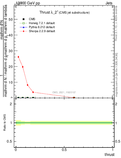 Plot of j.thrust in 13000 GeV pp collisions
