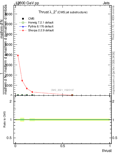 Plot of j.thrust in 13000 GeV pp collisions